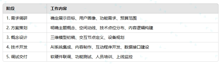 1742636517665882.png AI展廳設計的標準實施流程.png